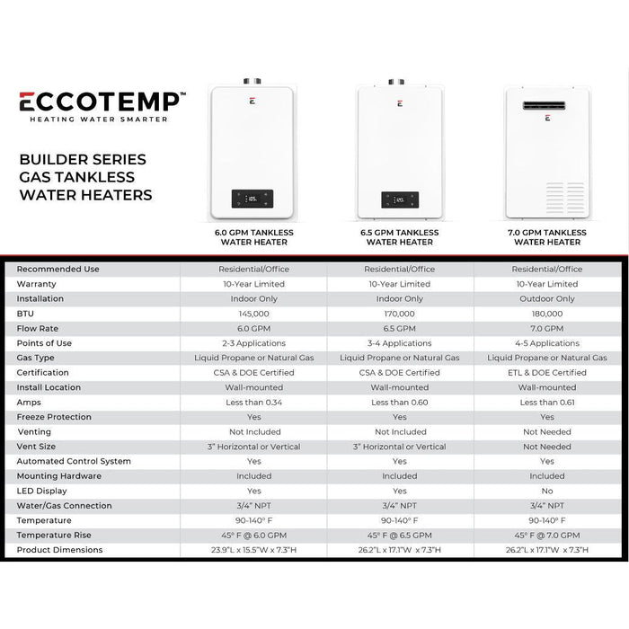 Eccotemp 6.5 GPM Indoor Liquid Propane Tankless Water Heater 6.5GB-ILP - Modern Homes Supply